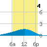 Bayou La Batre tide chart for Monday, April 4, 2022