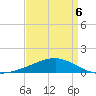 Bayou La Batre tide chart for Wednesday, April 6, 2022