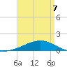 Bayou La Batre tide chart for Thursday, April 7, 2022