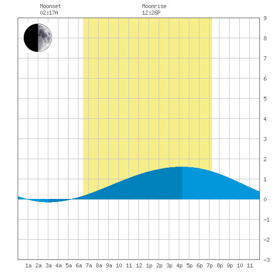 Bayou La Batre tide chart for Saturday, April 9, 2022