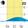Bayou La Batre tide chart for Sunday, May 22, 2022