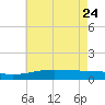 Bayou La Batre tide chart for Tuesday, May 24, 2022