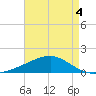 Bayou La Batre tide chart for Wednesday, May 4, 2022