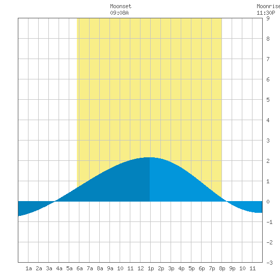 Bayou La Batre tide chart for Friday, June 17, 2022