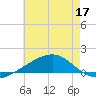 Bayou La Batre tide chart for Friday, June 17, 2022