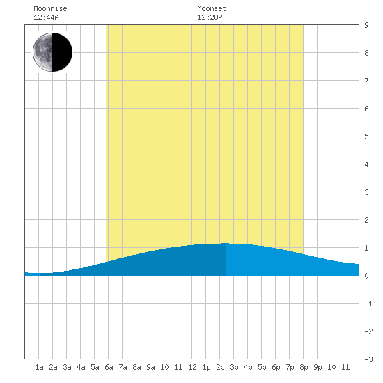 Bayou La Batre tide chart for Monday, June 20, 2022