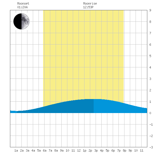 Bayou La Batre tide chart for Tuesday, June 7, 2022