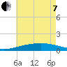 Bayou La Batre tide chart for Tuesday, June 7, 2022