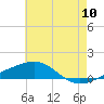 Bayou La Batre tide chart for Sunday, July 10, 2022