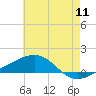 Bayou La Batre tide chart for Monday, July 11, 2022