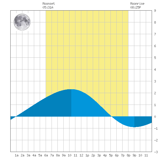 Bayou La Batre tide chart for Wednesday, July 13, 2022