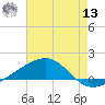 Bayou La Batre tide chart for Wednesday, July 13, 2022