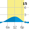 Bayou La Batre tide chart for Friday, July 15, 2022