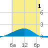 Bayou La Batre tide chart for Friday, July 1, 2022