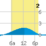 Bayou La Batre tide chart for Saturday, July 2, 2022