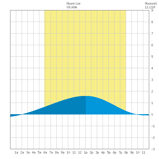 Bayou La Batre tide chart for Sunday, July 3, 2022