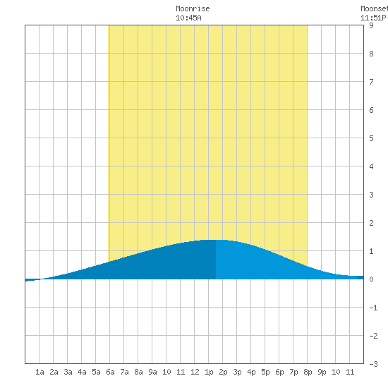 Bayou La Batre tide chart for Monday, July 4, 2022