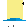 Bayou La Batre tide chart for Monday, July 4, 2022