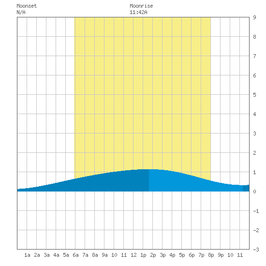 Bayou La Batre tide chart for Tuesday, July 5, 2022