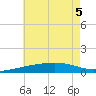 Bayou La Batre tide chart for Tuesday, July 5, 2022