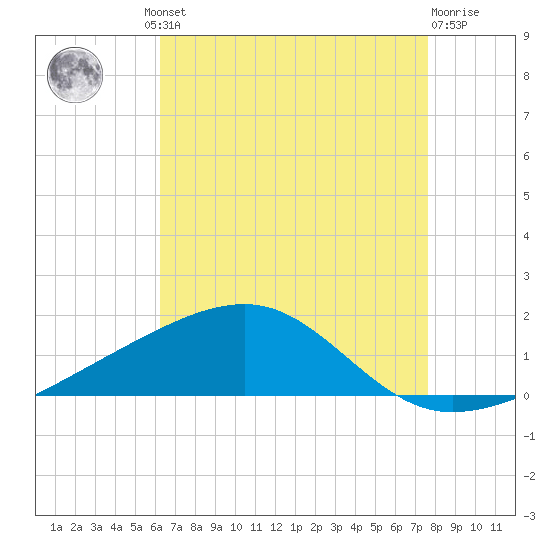 Bayou La Batre tide chart for Thursday, August 11, 2022