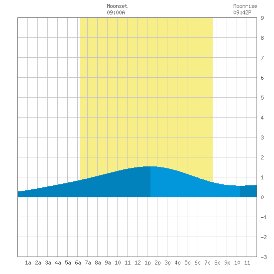 Bayou La Batre tide chart for Sunday, August 14, 2022