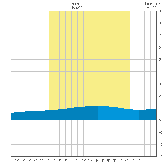 Bayou La Batre tide chart for Monday, August 15, 2022