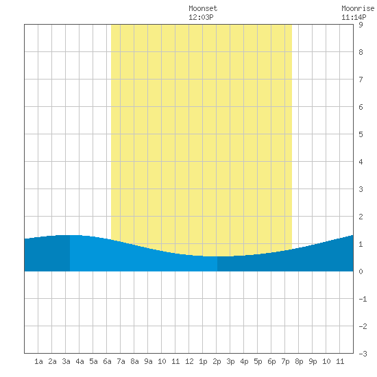Bayou La Batre tide chart for Wednesday, August 17, 2022