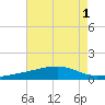 Bayou La Batre tide chart for Monday, August 1, 2022