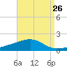 Bayou La Batre tide chart for Friday, August 26, 2022