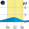 Bayou La Batre tide chart for Saturday, August 27, 2022
