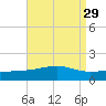 Bayou La Batre tide chart for Monday, August 29, 2022