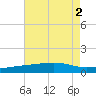 Bayou La Batre tide chart for Tuesday, August 2, 2022