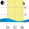 Bayou La Batre tide chart for Friday, August 5, 2022