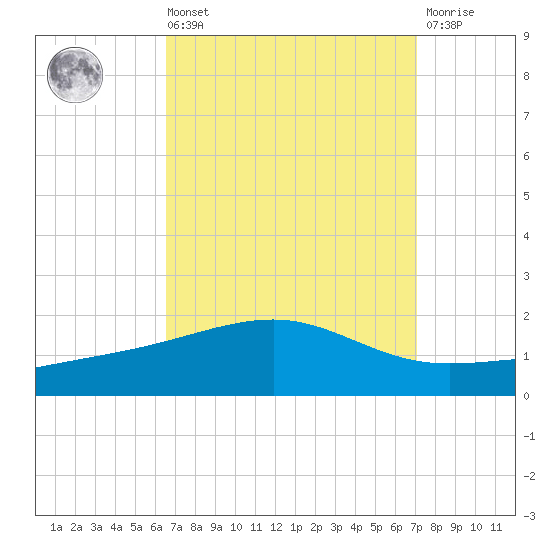 Bayou La Batre tide chart for Saturday, September 10, 2022
