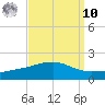 Bayou La Batre tide chart for Saturday, September 10, 2022