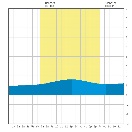 Bayou La Batre tide chart for Sunday, September 11, 2022