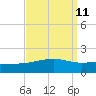 Bayou La Batre tide chart for Sunday, September 11, 2022