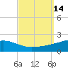 Bayou La Batre tide chart for Wednesday, September 14, 2022