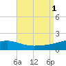 Bayou La Batre tide chart for Thursday, September 1, 2022