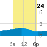 Bayou La Batre tide chart for Saturday, September 24, 2022
