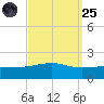 Bayou La Batre tide chart for Sunday, September 25, 2022