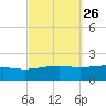 Bayou La Batre tide chart for Monday, September 26, 2022