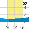 Bayou La Batre tide chart for Tuesday, September 27, 2022