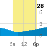 Bayou La Batre tide chart for Wednesday, September 28, 2022