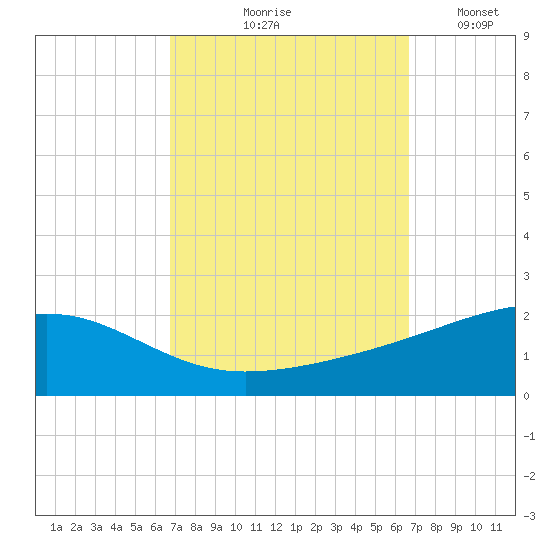 Bayou La Batre tide chart for Thursday, September 29, 2022