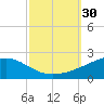 Bayou La Batre tide chart for Friday, September 30, 2022