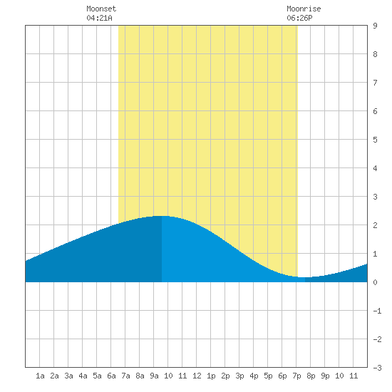Bayou La Batre tide chart for Thursday, September 8, 2022
