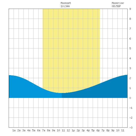 Bayou La Batre tide chart for Thursday, October 13, 2022
