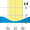 Bayou La Batre tide chart for Friday, October 14, 2022